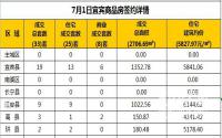 7月1日宜宾市商品房签约备案数据