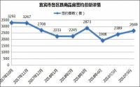 网签2669套，宜宾上半年最后一次上涨？