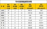 7月4日宜宾市商品房签约备案数据