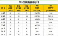 7月5日宜宾市商品房签约备案数据