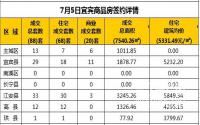 7月6日宜宾市商品房签约备案数据