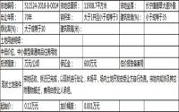 7月25日 长宁县国土资源局拍卖1宗用地