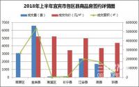 网签14522套，2018年上半年火势不猛？