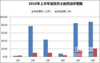 土地供应65宗，商住用地占比高达？