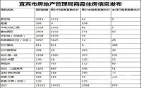 2018年6月 宜宾市商品住房备案信息