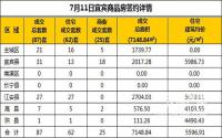 7月11日宜宾市商品房签约备案数据