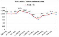 备案979套，去化周期上升，预示宜宾有库存了？