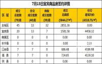 7月13日宜宾市商品房签约备案数据