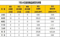 7月14日宜宾市商品房签约备案数据