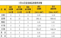 7月15日宜宾市商品房签约备案数据