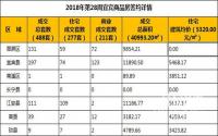 2018年第28周宜宾市商品房成交详情