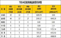 7月16日宜宾市商品房签约备案数据