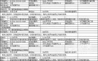 8月1日，长宁县国土资源局拍卖3宗商住用地