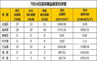 7月18日宜宾市商品房签约备案数据