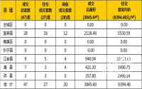 7月19日宜宾市商品房签约备案数据