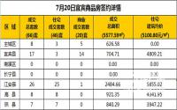 7月20日宜宾市商品房签约备案数据