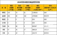 2018年第29周宜宾市商品房成交详情