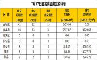 7月17日宜宾市商品房签约备案数据