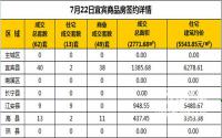 7月22日宜宾市商品房签约备案数据