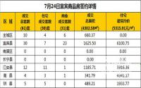 7月24日宜宾市商品房签约备案数据