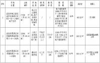 岷江新区85亩地无人报名？宜宾日前成功挂牌出让2宗地