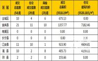 7月26日宜宾市商品房签约备案数据