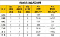 7月28日宜宾市商品房签约备案数据