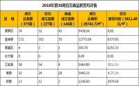 2018年第30周宜宾商品房签约详情