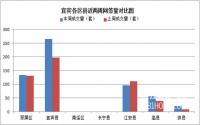 销量持续霸榜，商铺成城北新区投资新宠？