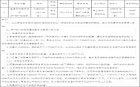8月21日，宜宾市国土资源局拍卖1宗商住用地