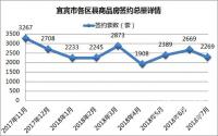 网签2269套，预言准了，市场却凉了？