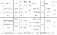 8月21日，宜宾市国土资源局挂牌出让2宗土地