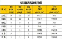 8月2日宜宾市商品房签约备案数据