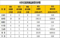 8月5日宜宾市商品房签约备案数据