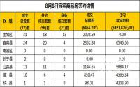 8月6日宜宾市商品房签约备案数据
