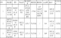 8月26日，宜宾市国土资源局挂牌出让3宗土地