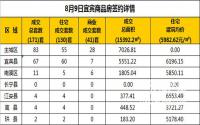 8月9日宜宾市商品房签约备案数据