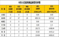 8月11日宜宾市商品房签约备案数据