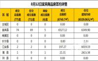 8月12日宜宾市商品房签约备案数据