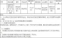 8月31日，宜宾市国土资源局拍卖出让1宗土地
