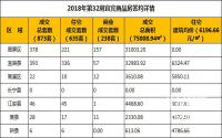 2018年第32周宜宾商品房签约详情