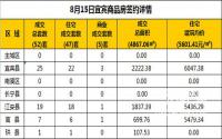 8月15日宜宾市商品房签约备案数据