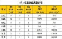 8月16日宜宾市商品房签约备案数据