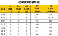 8月19日宜宾市商品房签约备案数据