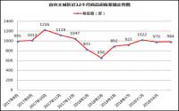 备案984套，备案、去化周期趋于平稳，宜宾楼市稳住了？