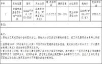 9月12日，宜宾市国土资源局拍卖出让1宗土地