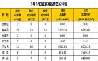 8月22日宜宾市商品房签约备案数据
