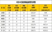 8月24日宜宾市商品房签约备案数据