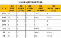 2018年第34周宜宾商品房签约详情