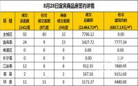 8月28日宜宾市商品房签约备案数据